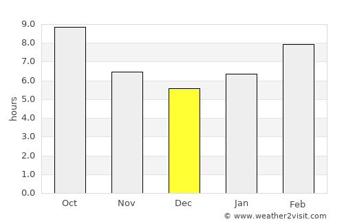Redwood City average rain in December