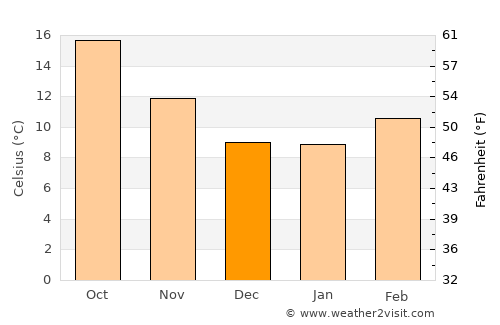 Redwood City average temperature in December