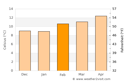 Redwood City average temperature in February