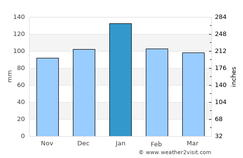 Redwood City average rain in January