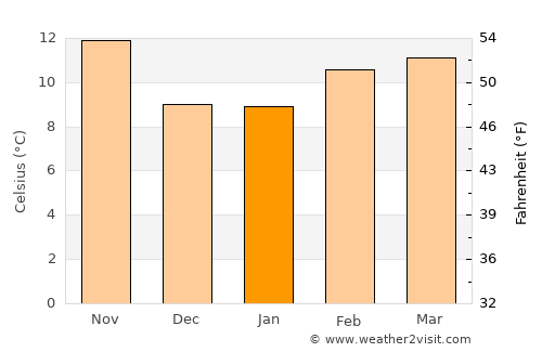 Redwood City average temperature in January