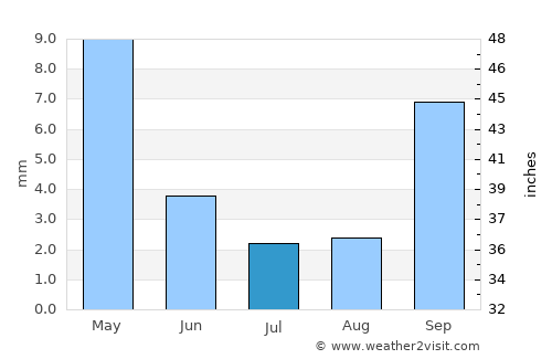 Redwood City average rain in July
