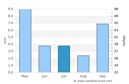 Redwood City average rain in June