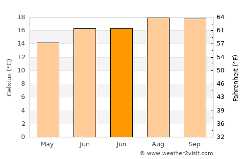 Redwood City average temperature in June