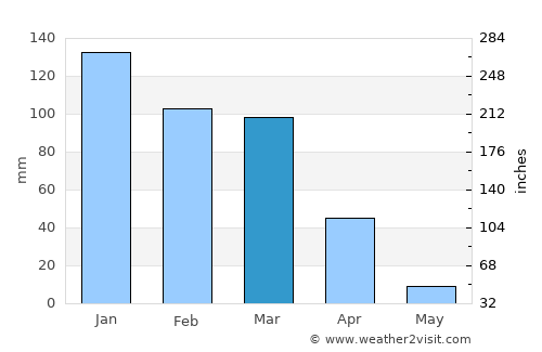 Redwood City average rain in March