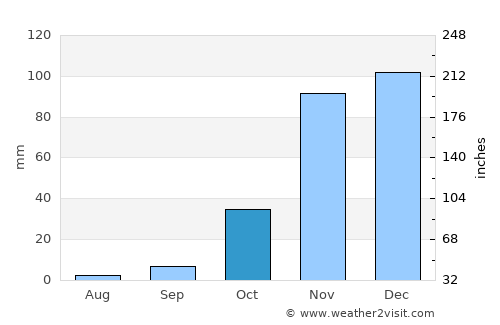 Redwood City average rain in October