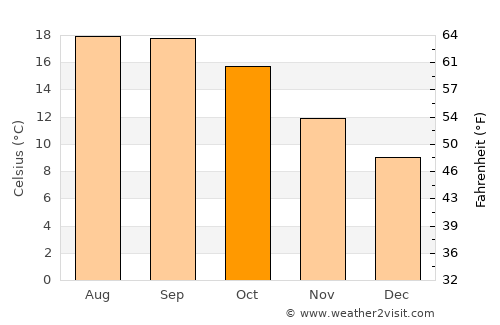 Redwood City average temperature in October