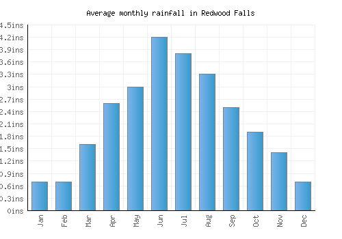 Redwood Falls monthly rainfall chart (inches)