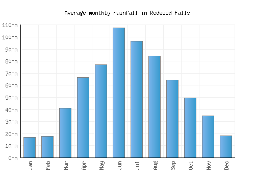 Redwood Falls monthly rainfall chart (mm)