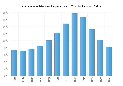 Redwood Falls average sea temperature chart (Celsius)