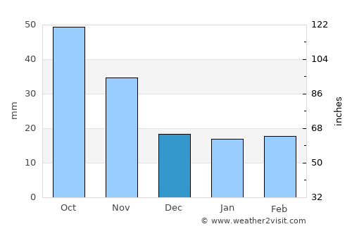 Redwood Falls average rain in December