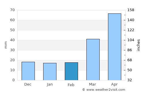 Redwood Falls average rain in February