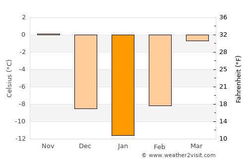 Redwood Falls average temperature in January