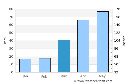 Redwood Falls average rain in March