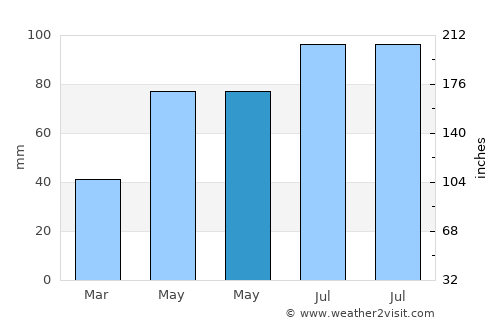 Redwood Falls average rain in May