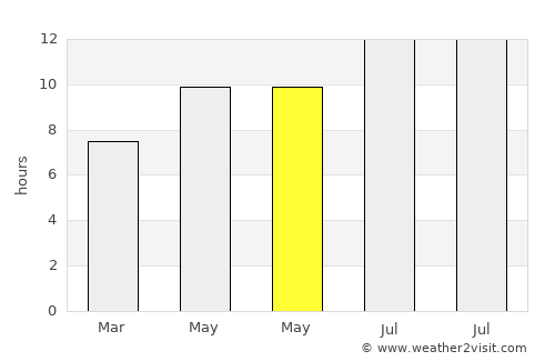Redwood Falls average rain in May