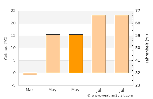 Redwood Falls average temperature in May