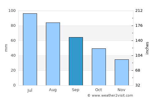 Redwood Falls average rain in September