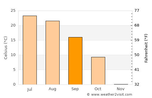 Redwood Falls average temperature in September