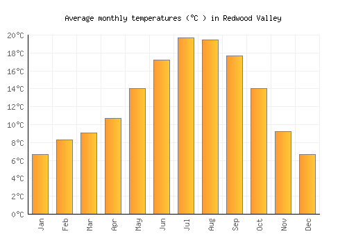 Redwood Valley average temperature chart (Celsius)