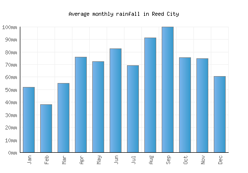 Reed City monthly rainfall chart (mm)