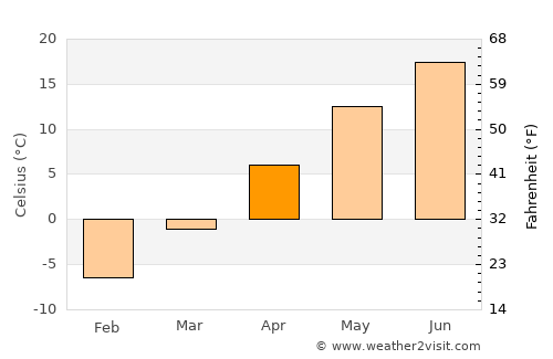 Reed City average temperature in April