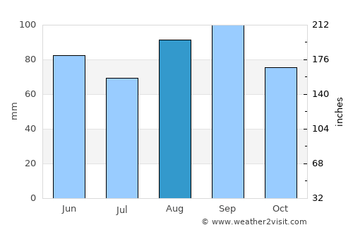 Reed City average rain in August