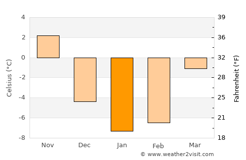 Reed City average temperature in January