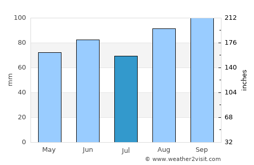 Reed City average rain in July