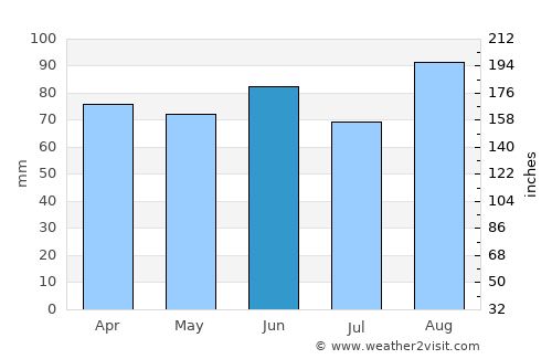 Reed City average rain in June