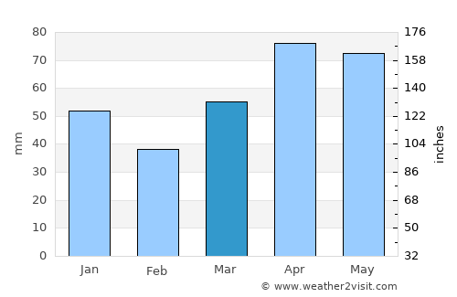 Reed City average rain in March