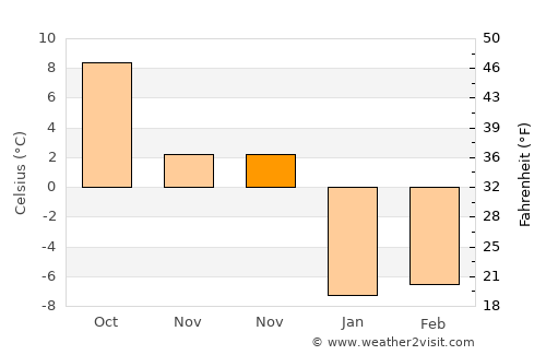 Reed City average temperature in November