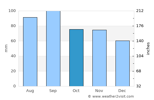 Reed City average rain in October