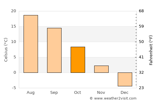Reed City average temperature in October