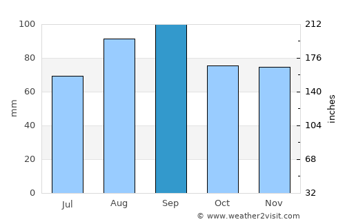 Reed City average rain in September