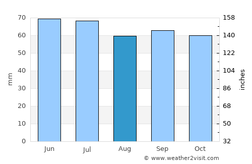 Reek average rain in August