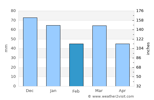Reek average rain in February