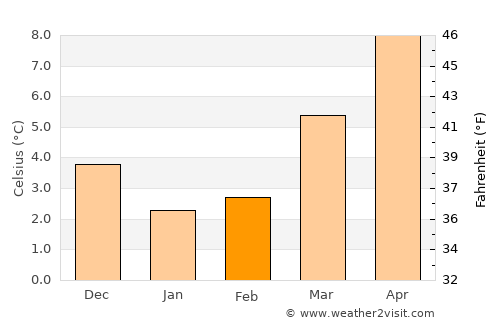 Reek average temperature in February