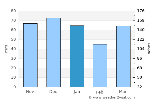 Reek average rain in January