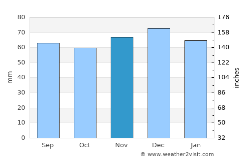 Reek average rain in November