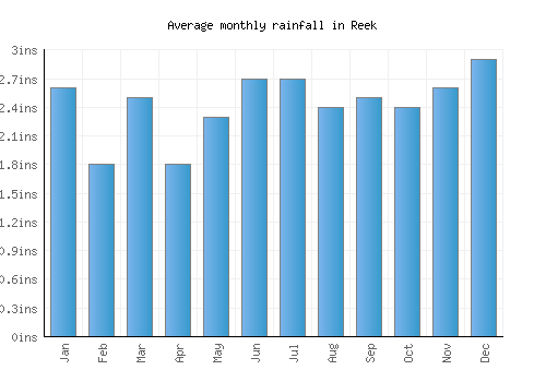 Reek monthly rainfall chart (inches)
