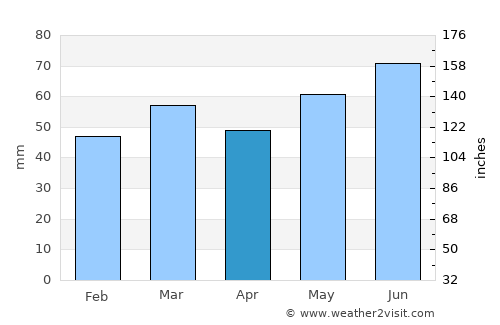 Rees average rain in April