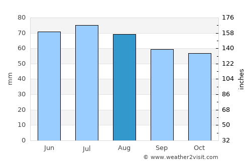 Rees average rain in August