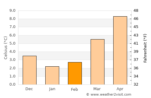 Rees average temperature in February