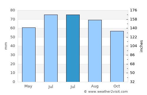 Rees average rain in July