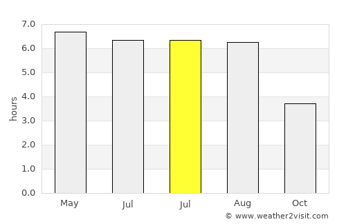 Rees average rain in July