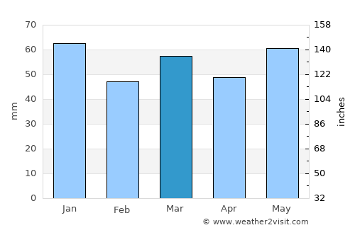 Rees average rain in March
