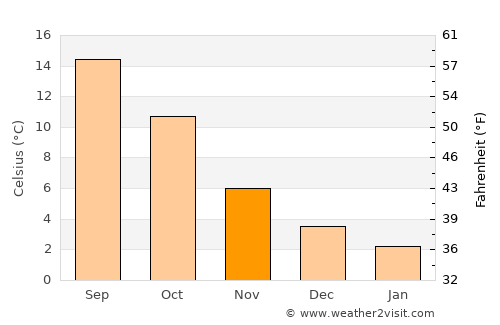 Rees average temperature in November