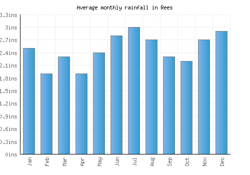 Rees monthly rainfall chart (inches)