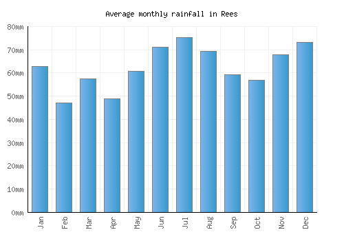 Rees monthly rainfall chart (mm)